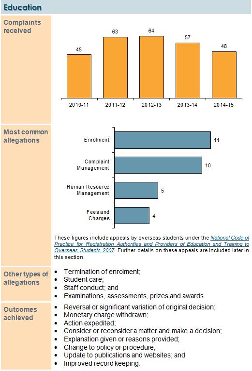 Complaints about Education